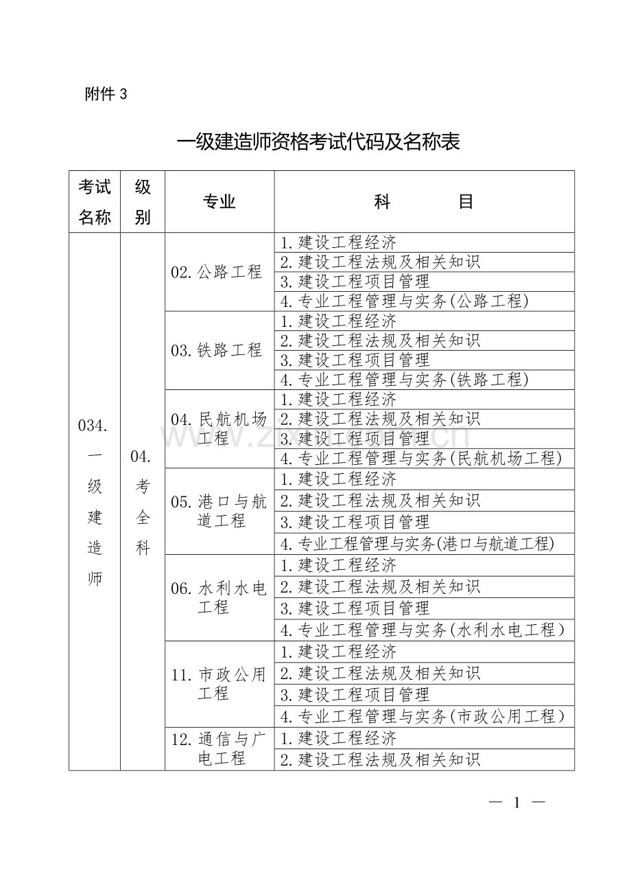 2018一级建造师资格考试代码及名称表.doc_第1页