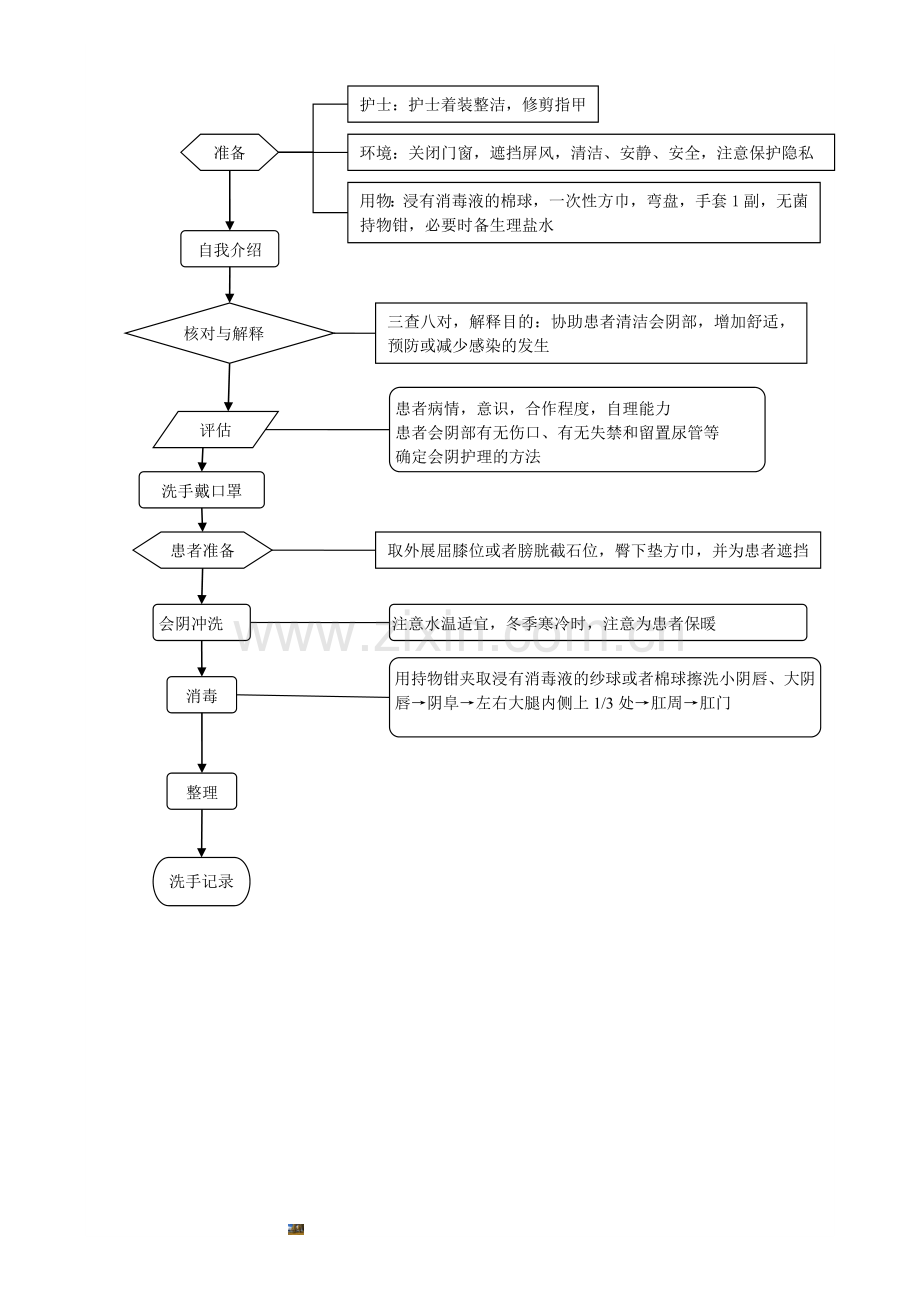 会阴护理流程.doc_第2页