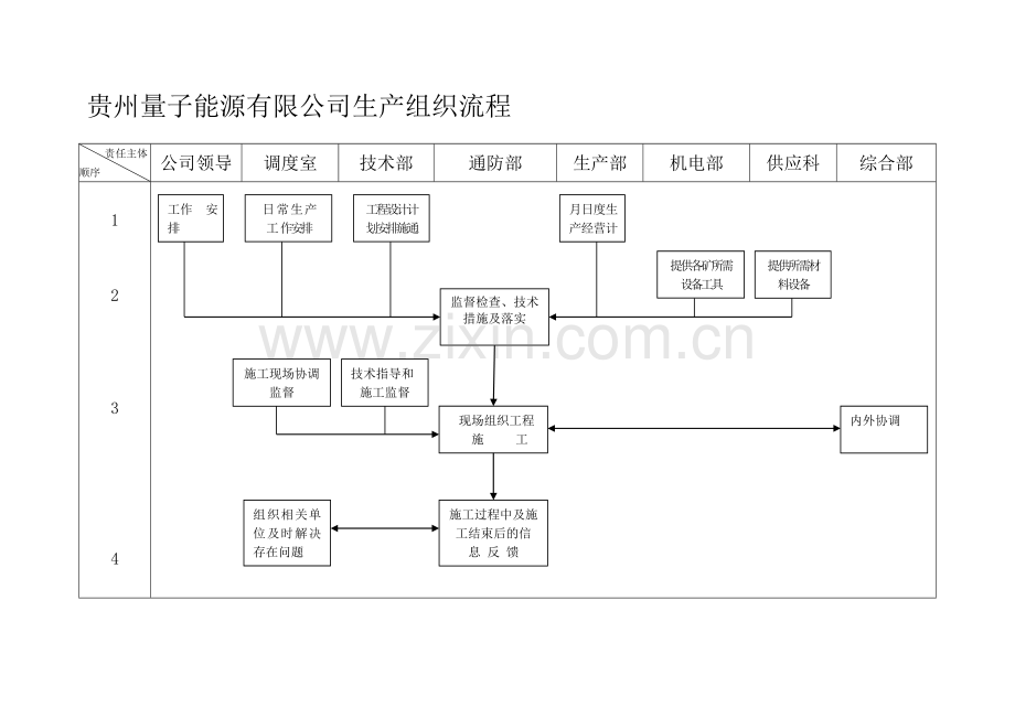 煤矿、调度生产组织流程及调度岗位工作标准.doc_第1页