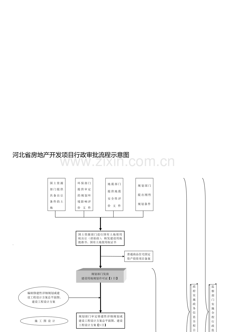 河北省及保定市房地产开发项目行政审批流程示意图.doc_第1页