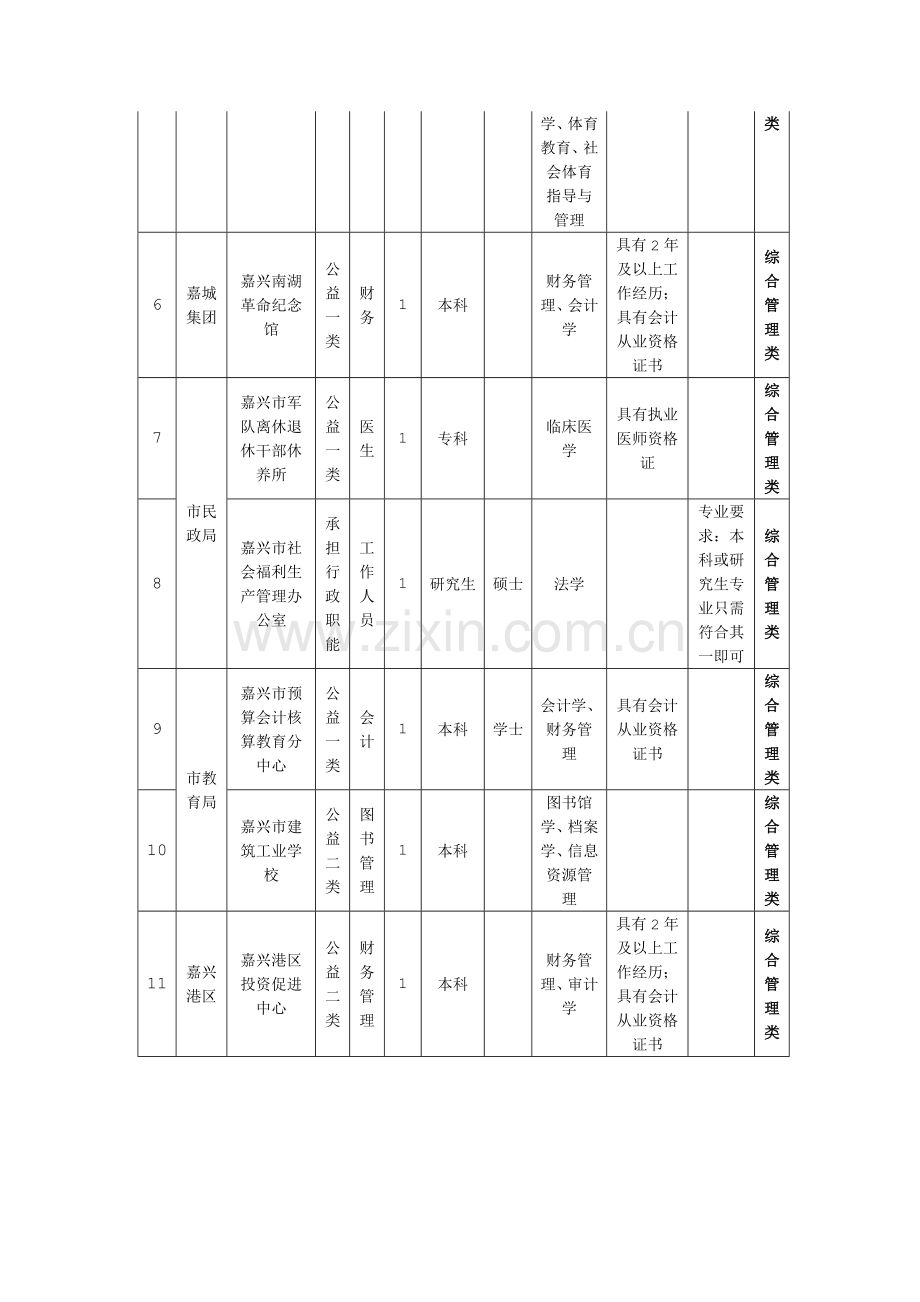 2015上半年浙江嘉兴市属事业单位招聘计划表-岗位表-职位表-报考条件-报名要求.doc_第2页
