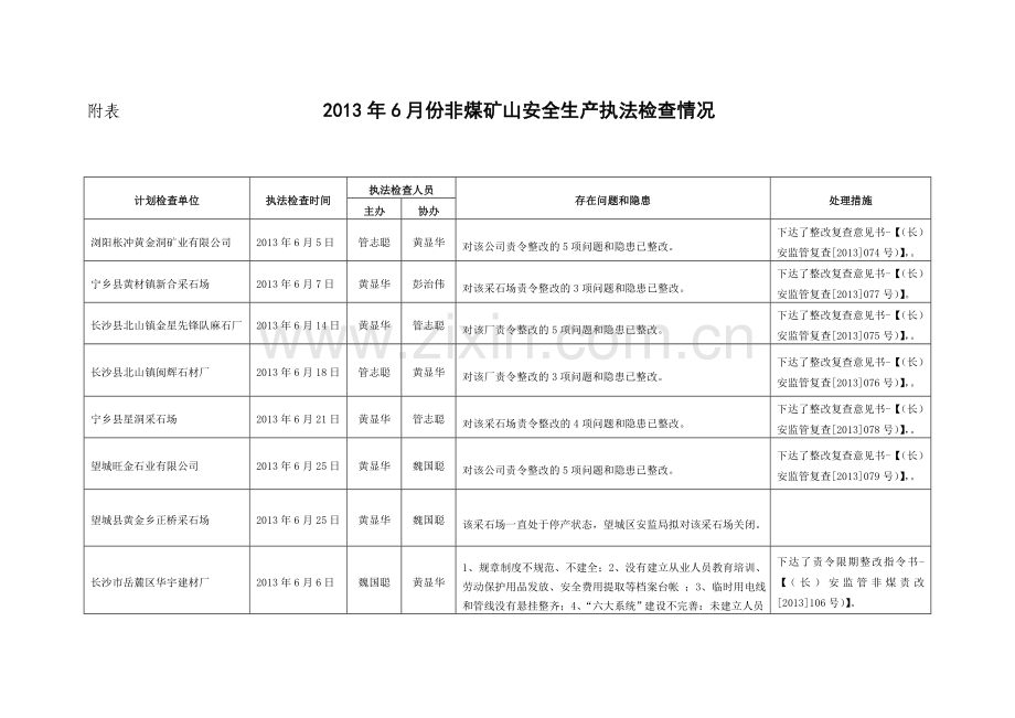 附表-2013年6月份非煤矿山安全生产执法检查情况.doc_第1页