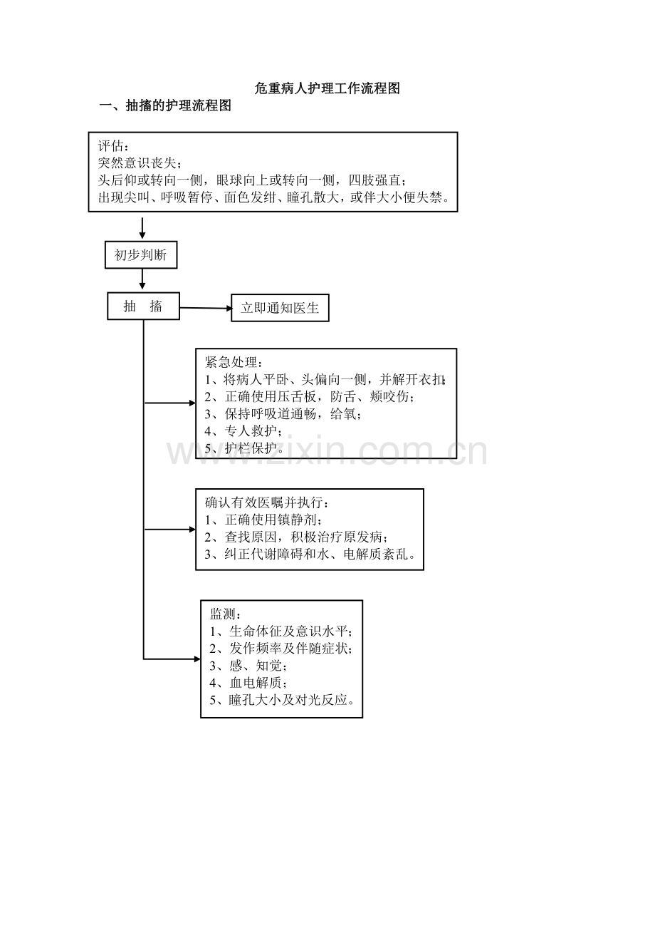 危重病人护理工作流程图.doc_第1页