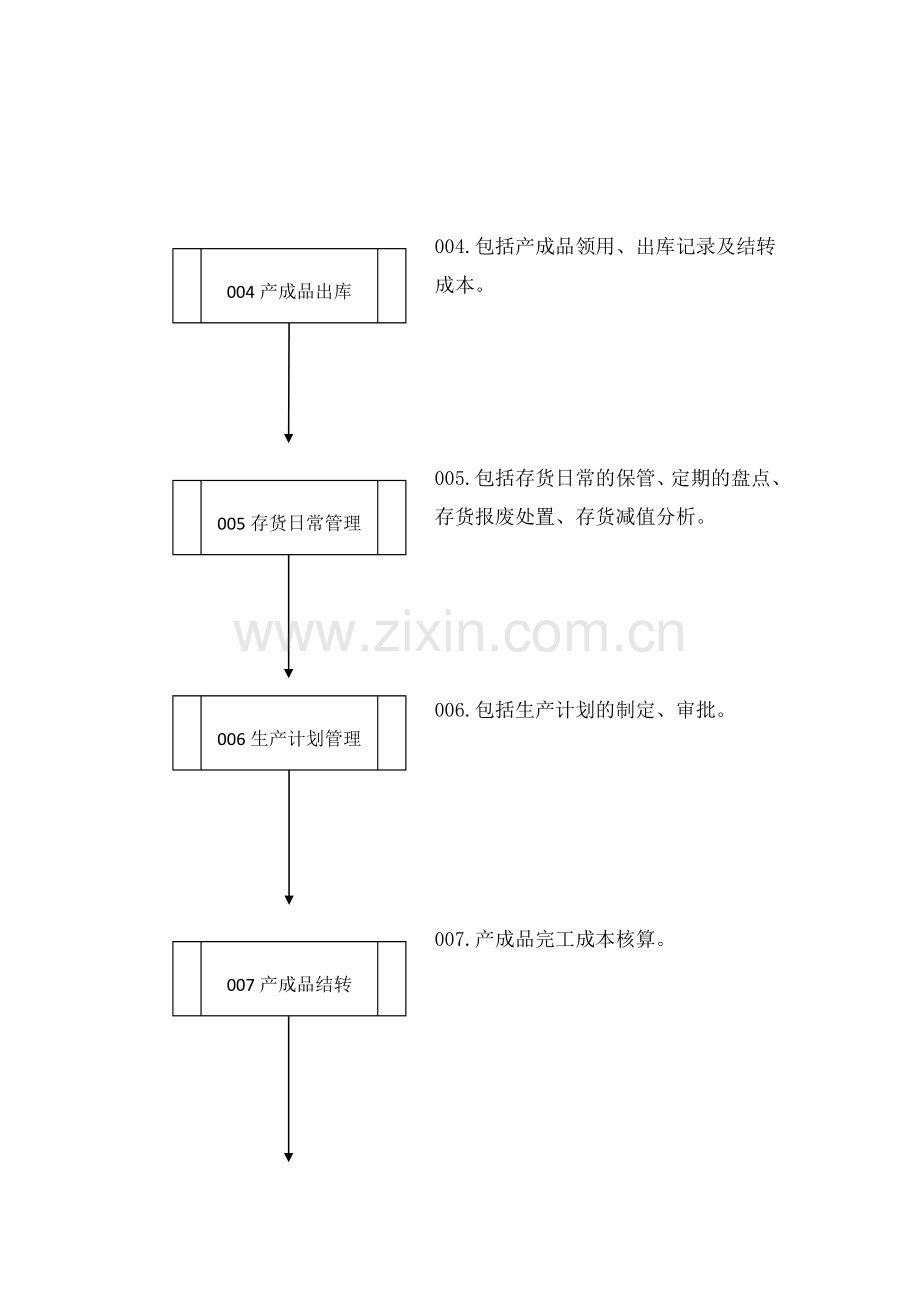 皇台手册No10存货与生产.doc_第2页