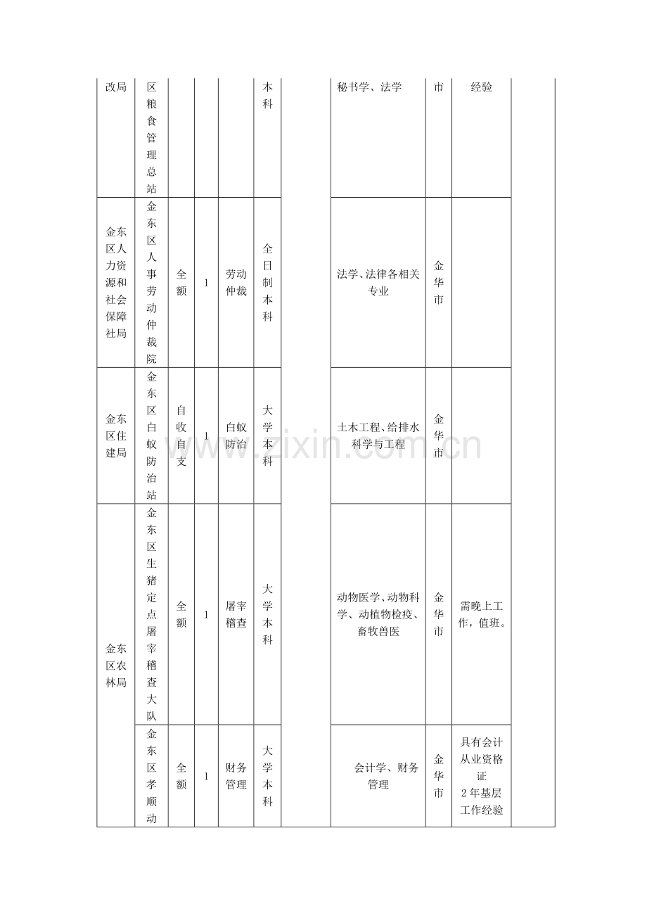 2015年金华金东区乡镇(街道)机关部门事业单位招聘职位及资格条件表-岗位表-职位表-招考计划.doc_第2页