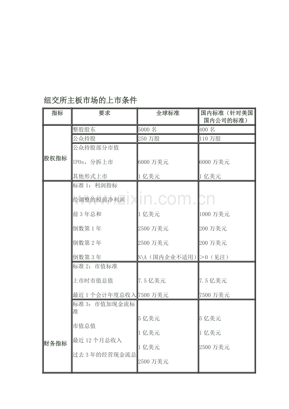中国大陆、美国、香港上市条件及流程.doc_第1页