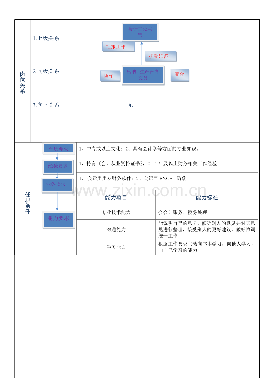 会计二处会计岗位职责表.doc_第2页