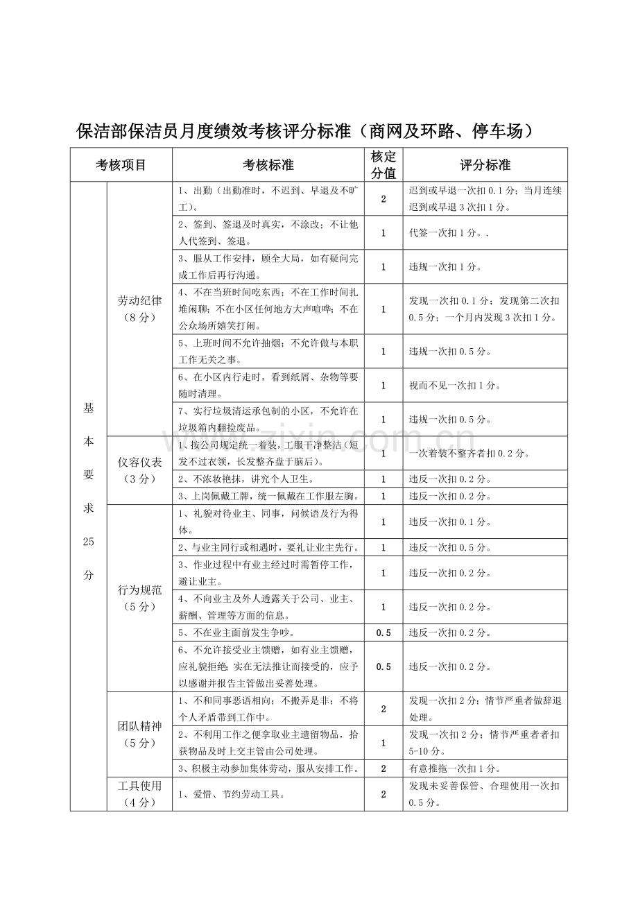保洁部保洁员月度绩效考核评分标准(商网及环、停车场)..doc_第1页