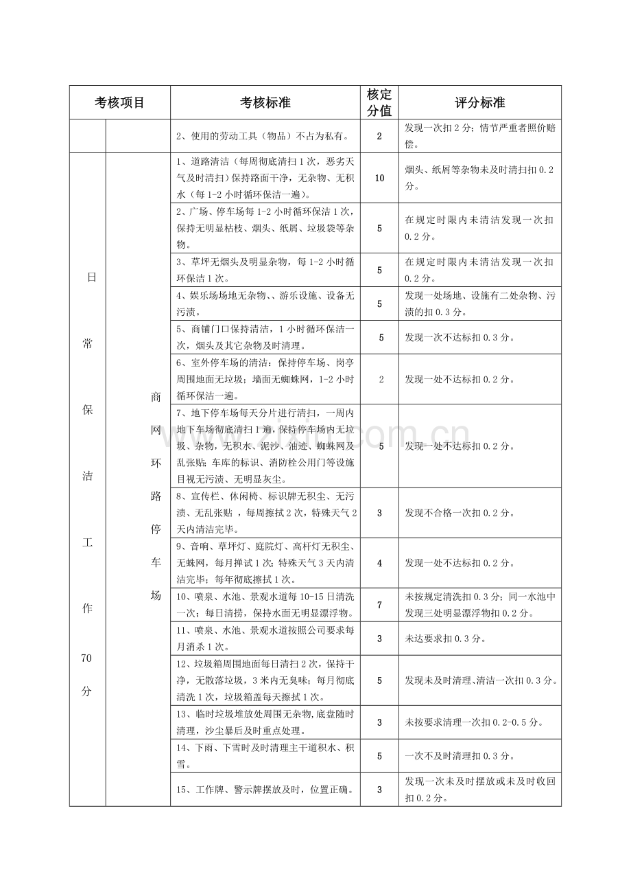 保洁部保洁员月度绩效考核评分标准(商网及环、停车场)..doc_第2页