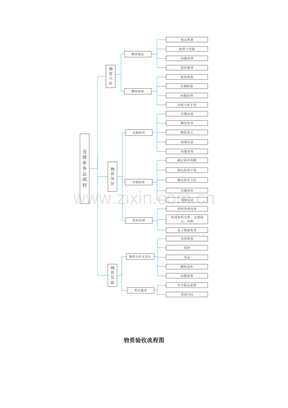 仓储业务流程图.doc_第2页