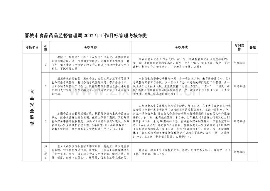 晋城市食品药品监督管理局2007年工作目标管理考核细则.doc_第1页