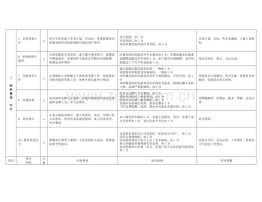 二〇一一年度党建工作目标考核细则.doc_第2页
