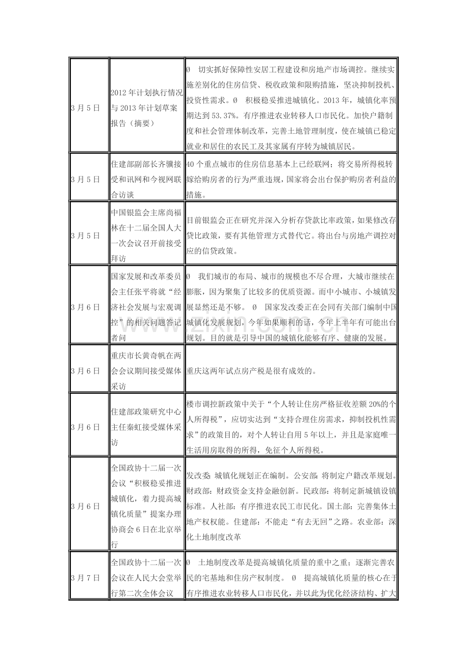 2013年3月中国房地产政策跟踪一览表.doc_第2页