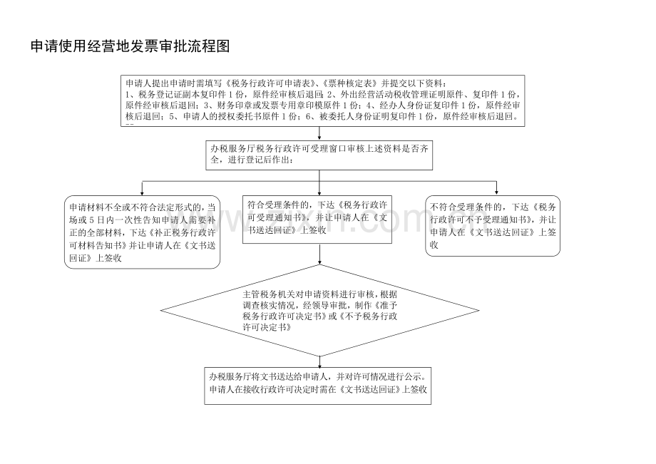 申请使用经营地发票审批流程图.doc_第1页