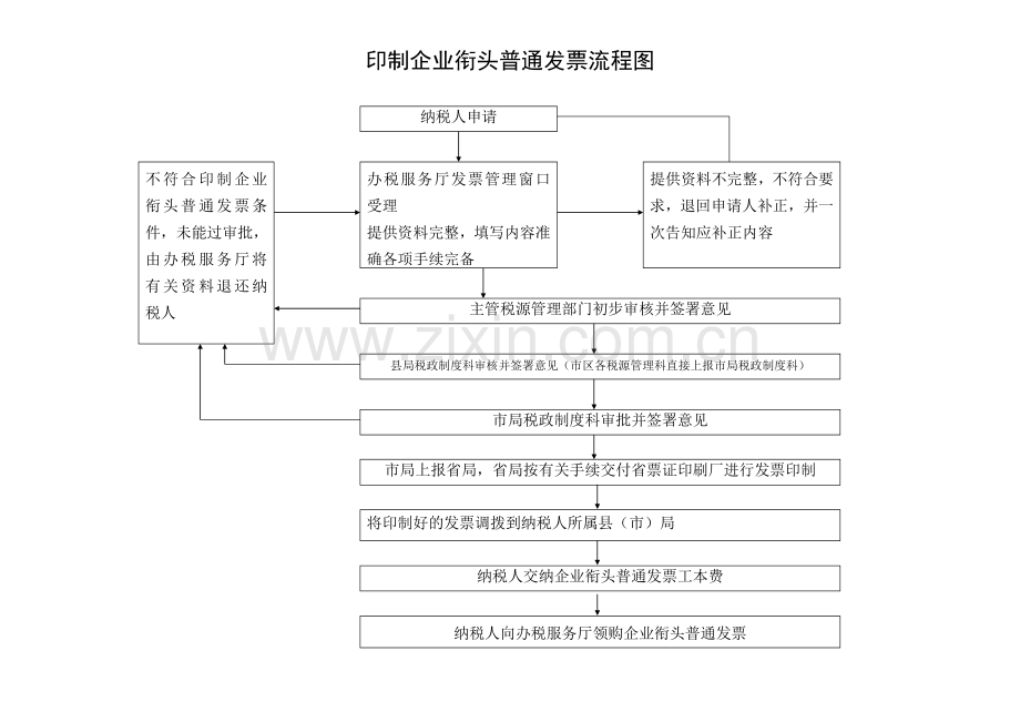 申请使用经营地发票审批流程图.doc_第2页