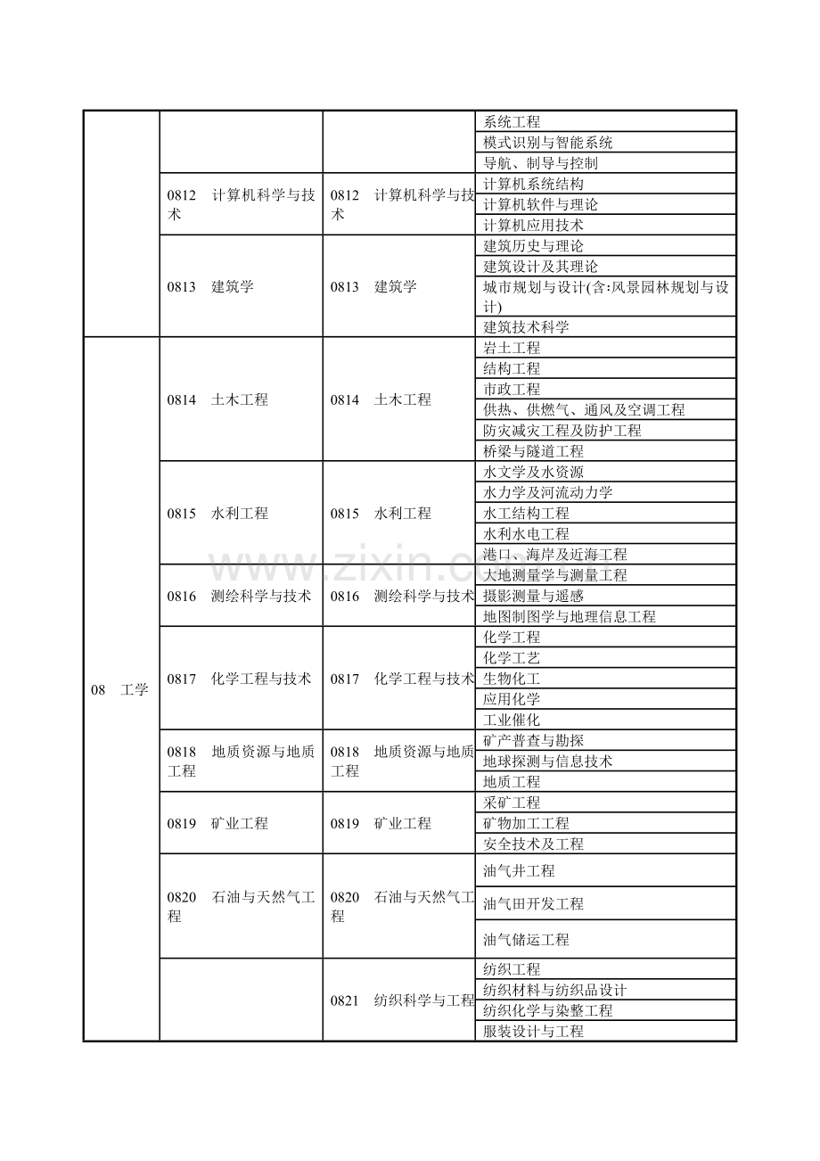 安全工程、工程经济类专业参考目录.doc_第2页