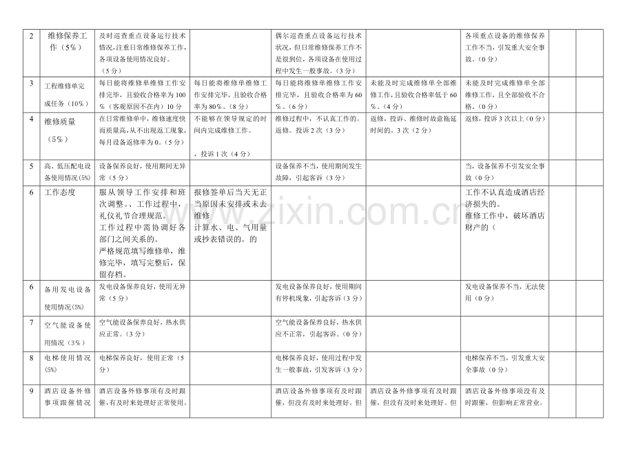 工程部经理绩效考核.doc_第2页