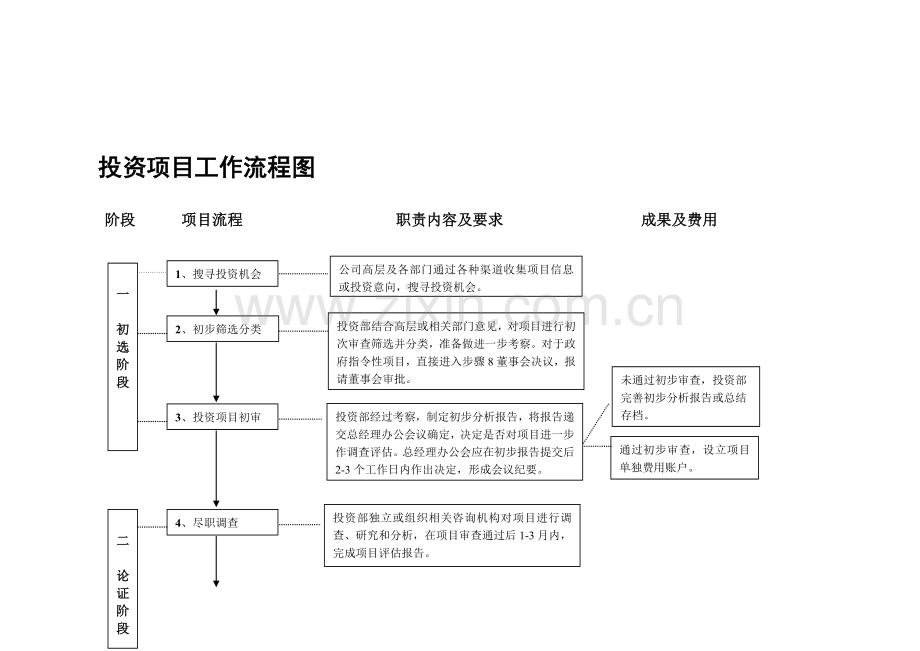 投资项目工作流程.doc_第1页