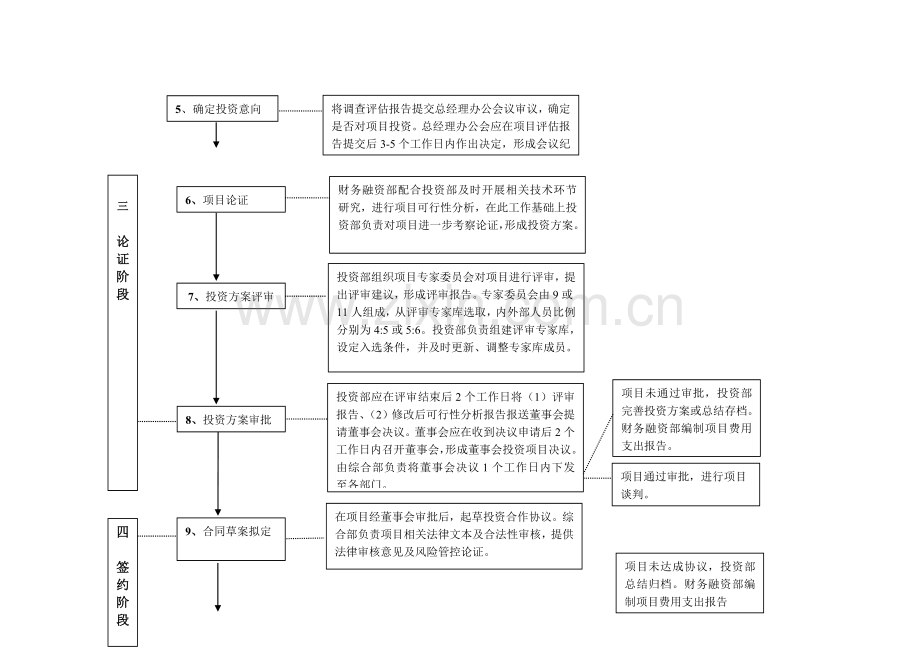 投资项目工作流程.doc_第2页