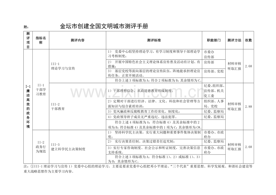 创建全国文明城市测评手册.doc_第1页