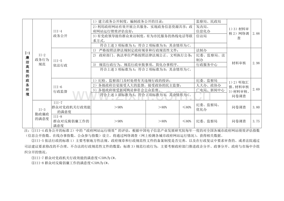 创建全国文明城市测评手册.doc_第2页