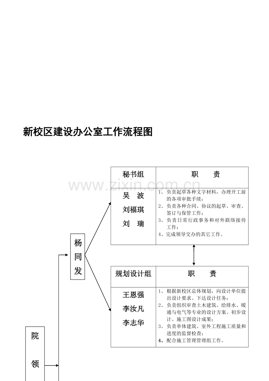 新校区建设办公室工作流程图.doc_第1页