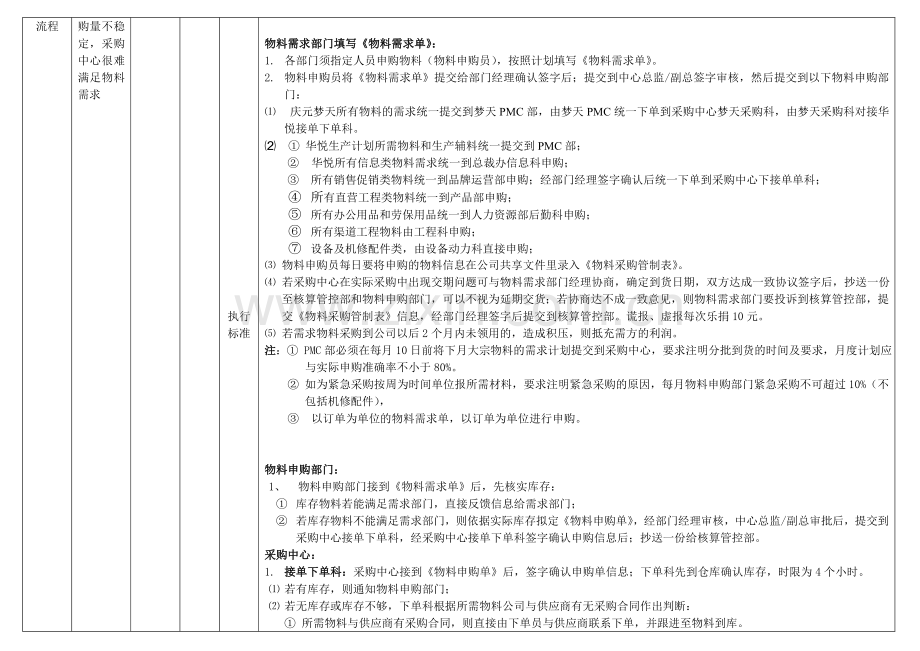 采购流程动作控制卡.doc_第2页