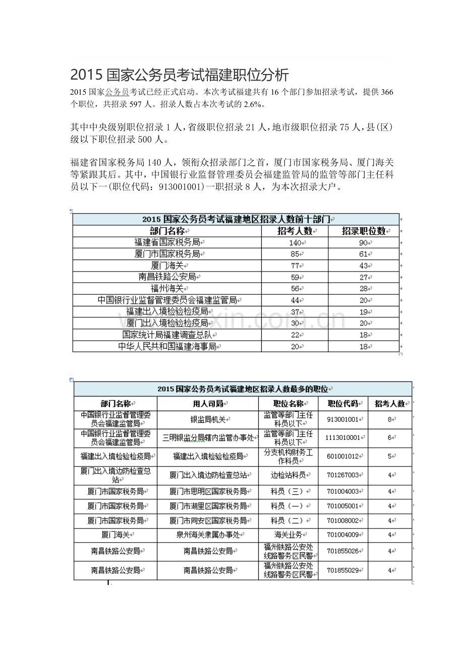 2015国家公务员考试福建职位分析.doc_第1页