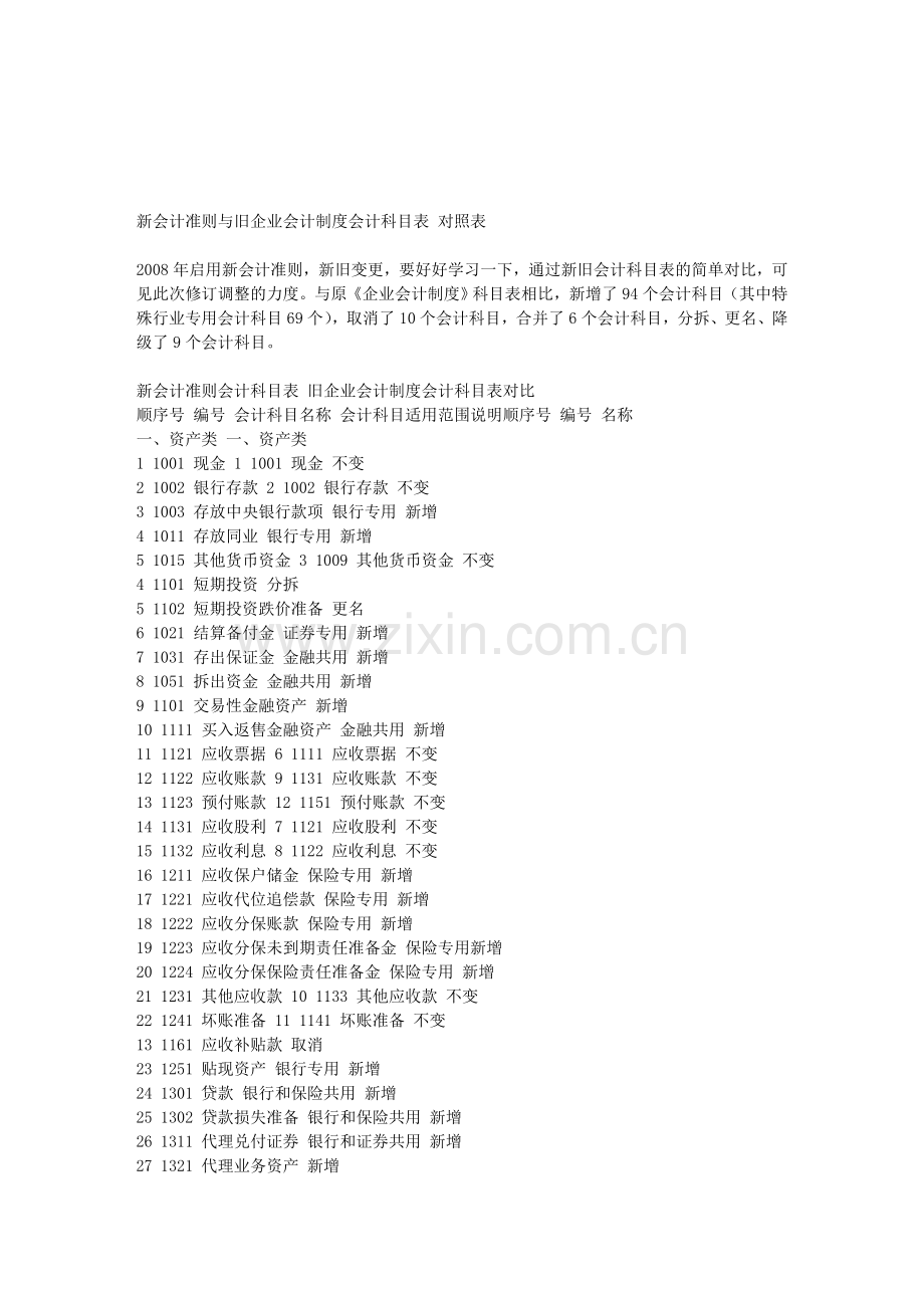 新会计准则与旧企业会计制度会计科目表-对照表.doc_第1页