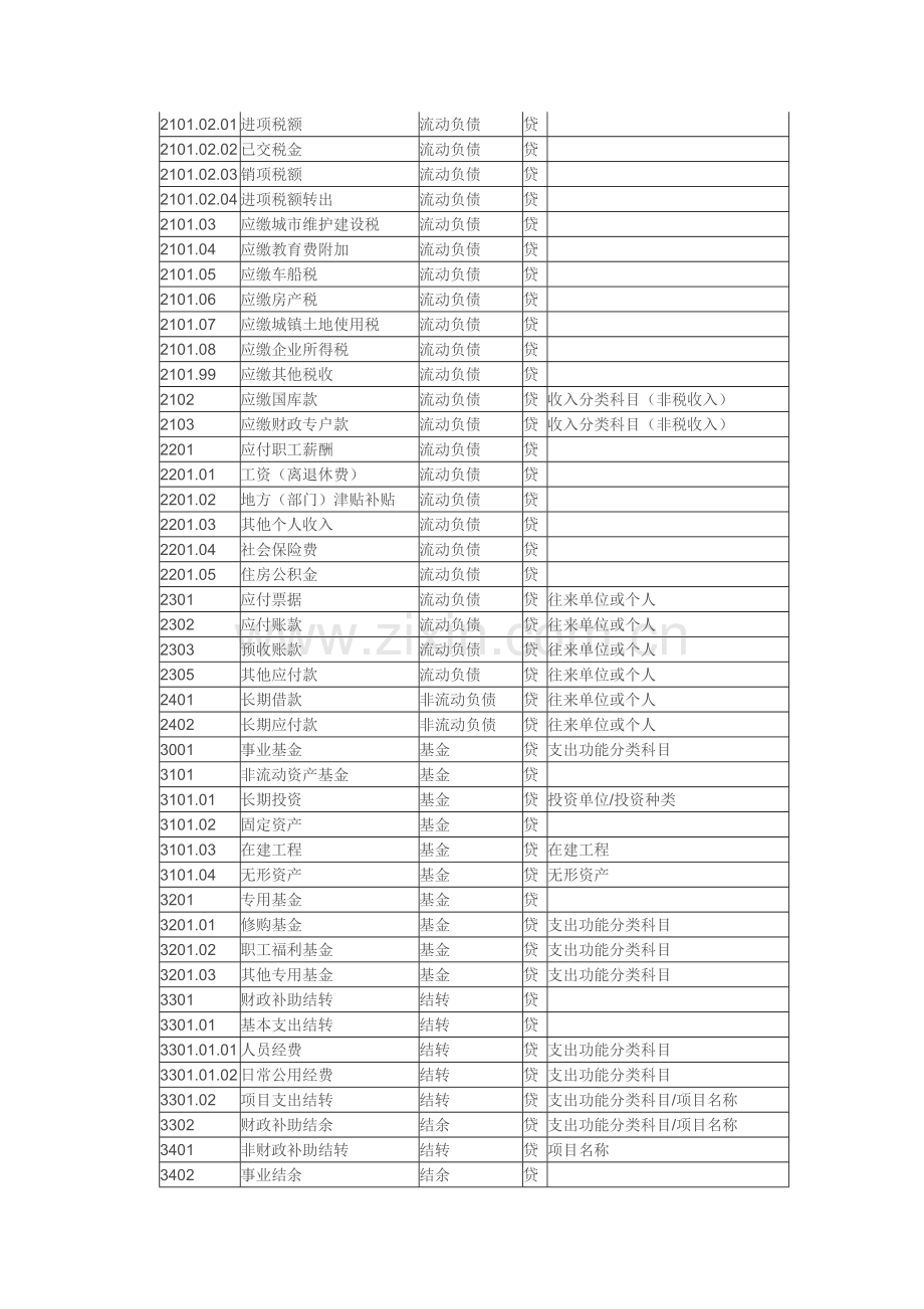 新制度下事业单位会计科目在软件中的应用.doc_第2页