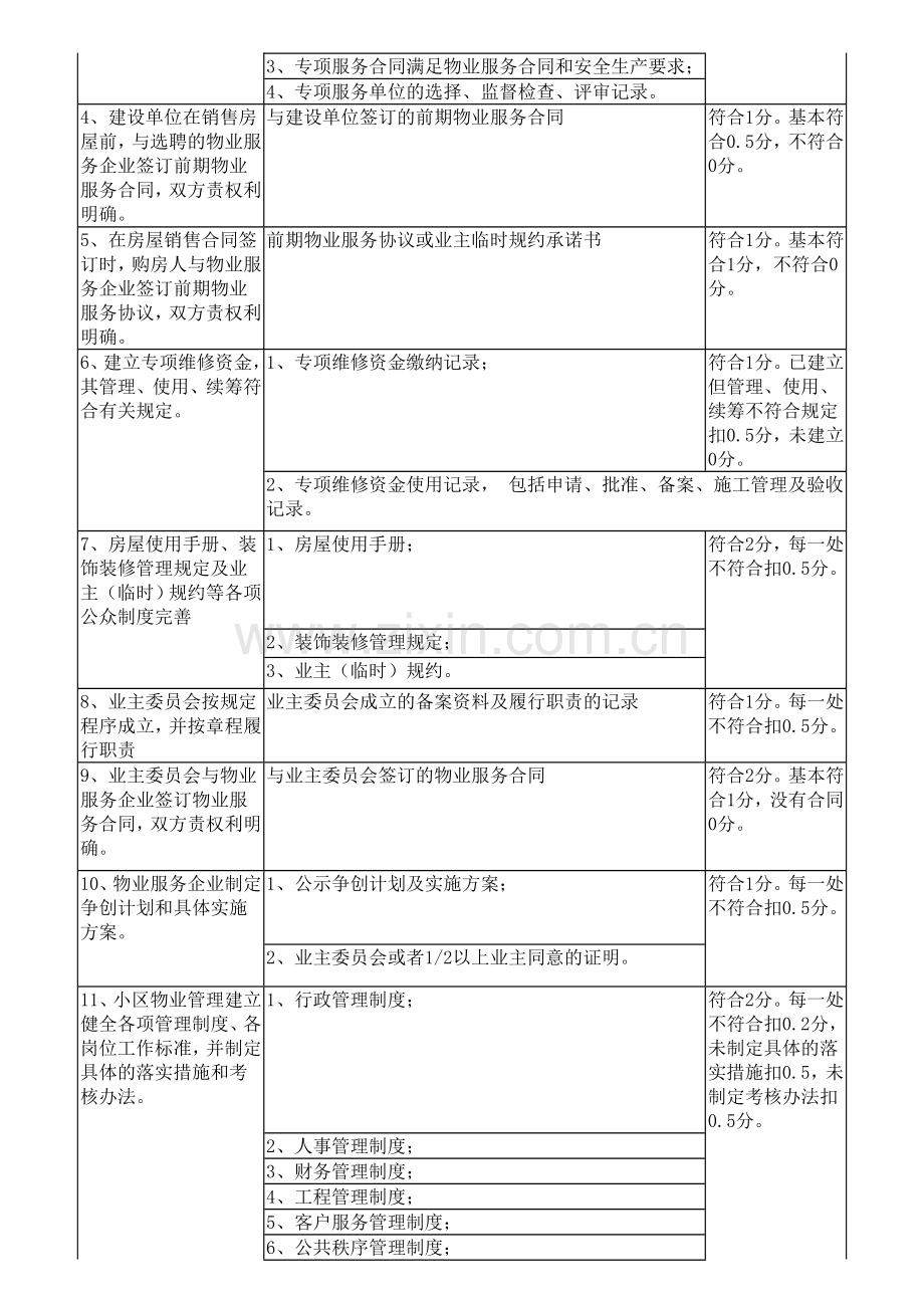 兰州市住宅小区物业服务量化考核标准及评分细则.doc_第2页