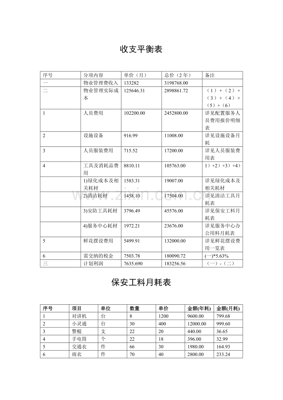 某项目物业管理费用预算(实例).doc_第1页