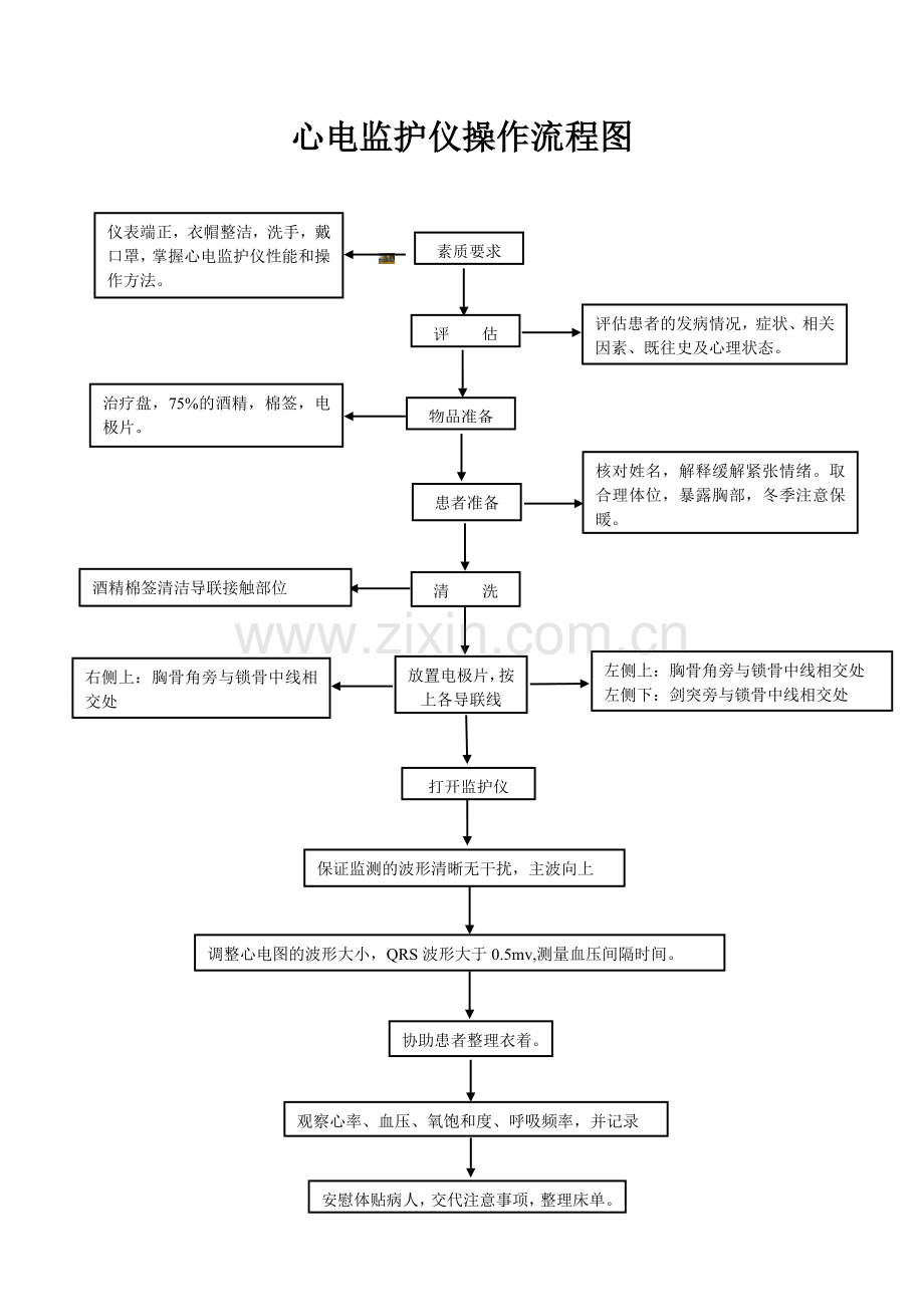 心电监护仪操作流程图.doc_第1页