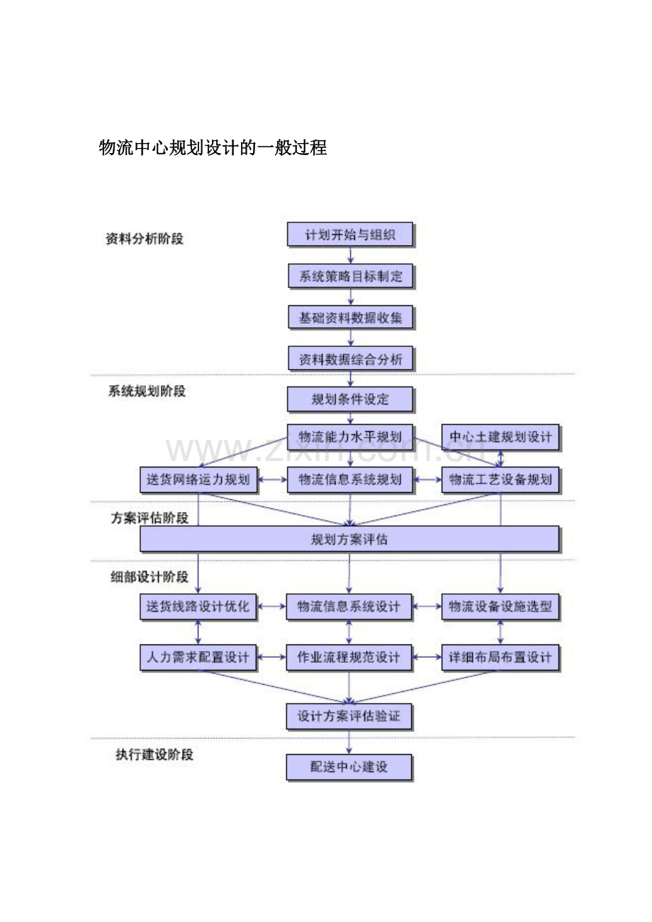 物流中心规划设计的一般过程.doc_第1页