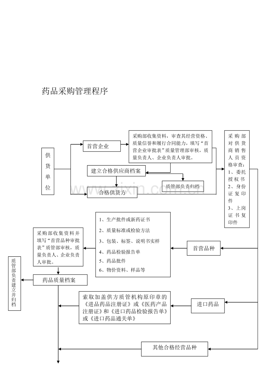 经营流程图.doc_第1页
