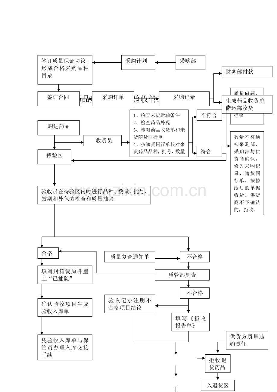 经营流程图.doc_第2页