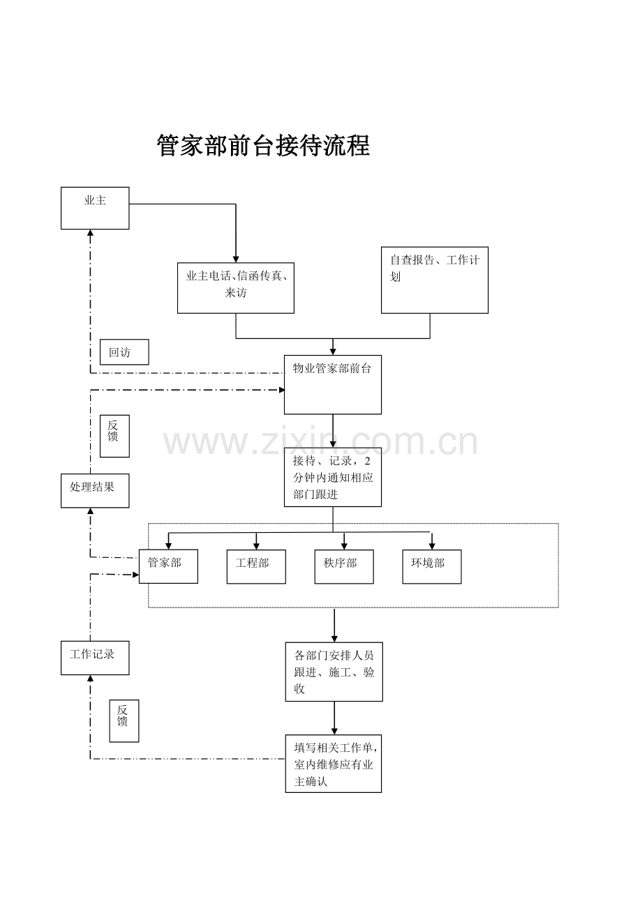 管家部工作流程图.doc_第1页