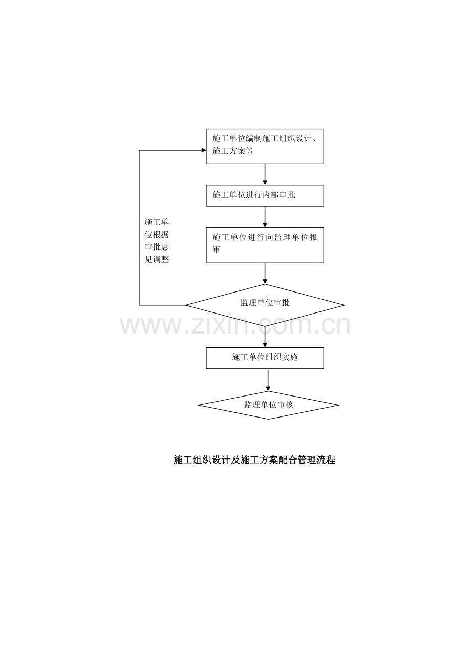 建筑工程施工管理流程.doc_第1页
