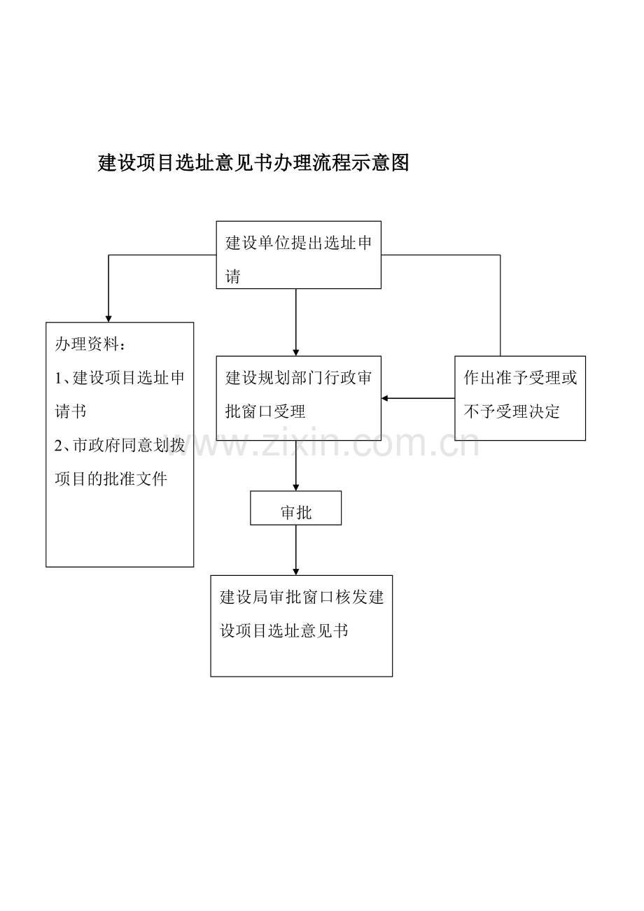 建设项目选址意见书办理流程示意图.doc_第1页