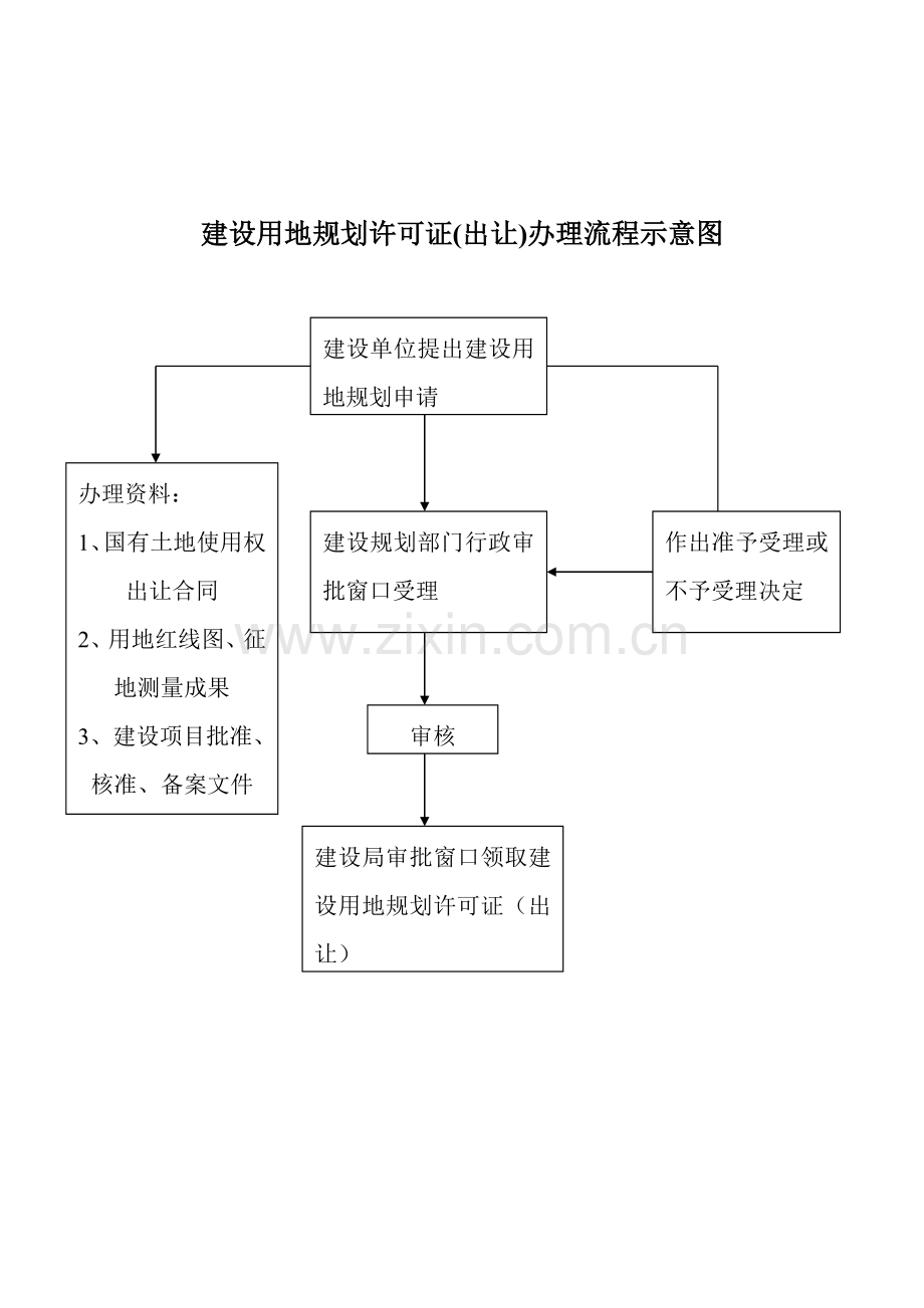 建设项目选址意见书办理流程示意图.doc_第2页