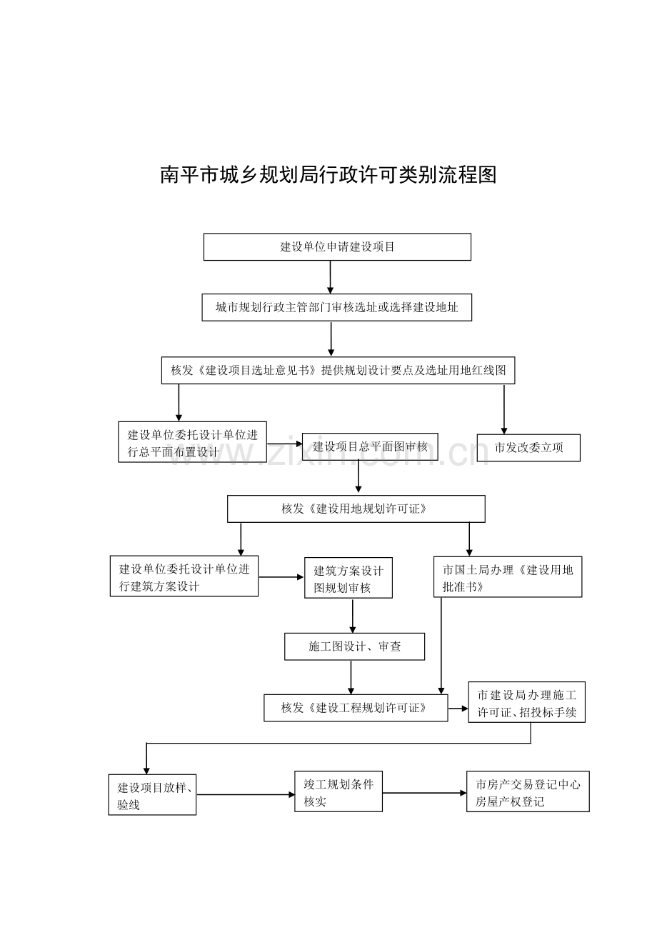 南平市城乡规划局行政许可类别流程图.doc_第1页