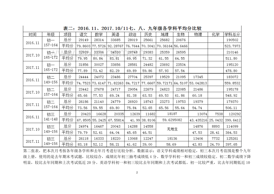 月考质量分析.doc_第2页