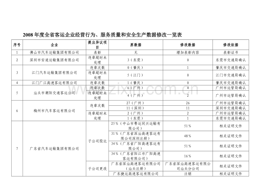 2008年度全省客运企业经营行为-服务质量和安全生产数据修改一览表.doc_第1页