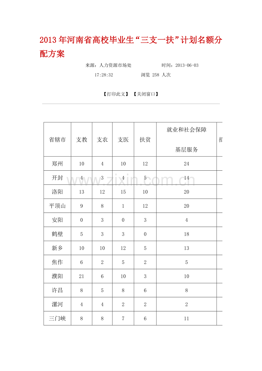 2013年河南省“三支一扶”招募计划及名额分配.doc_第1页