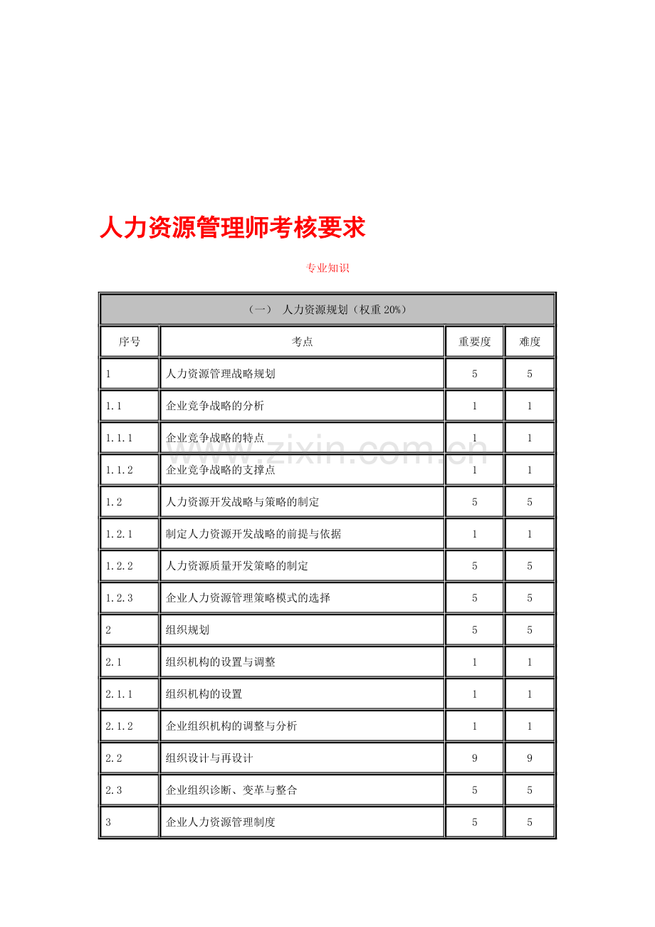 人力资源管理师考核要求2.doc_第1页