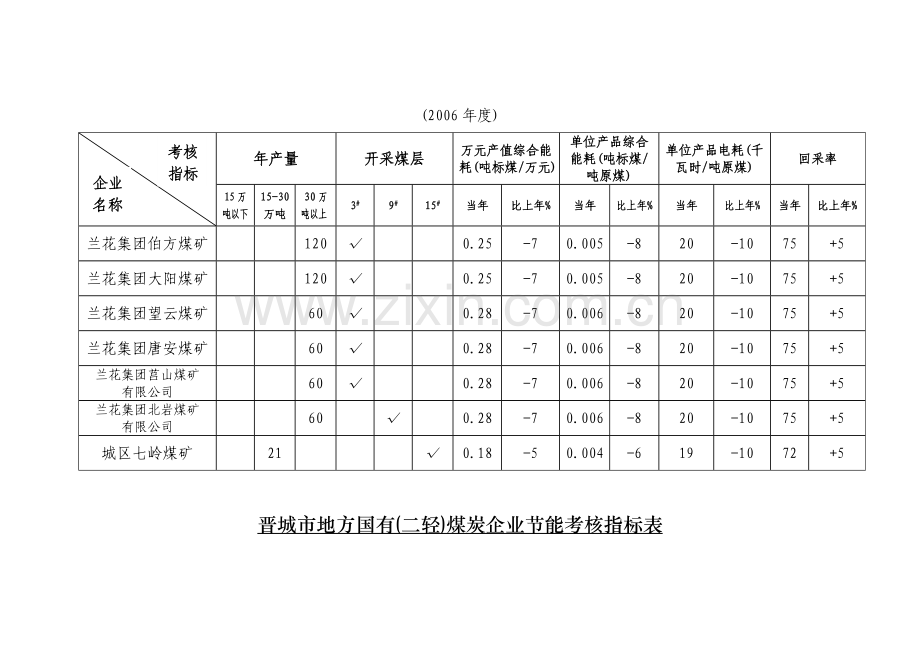晋城市地方国有(二轻)煤炭企业节能考核指标表.doc_第2页