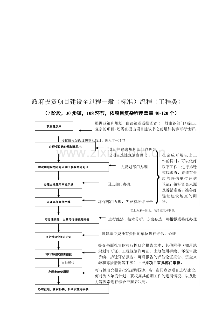 政府投资项目报建施工标准流程.doc_第1页