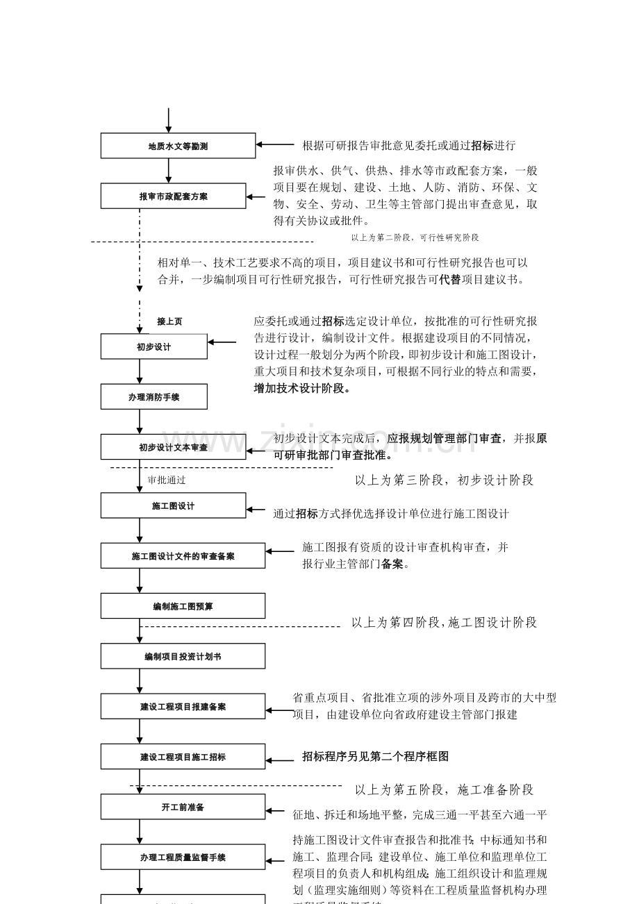 政府投资项目报建施工标准流程.doc_第2页