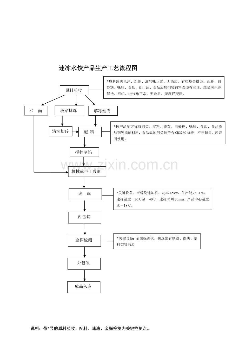 速冻水饺生产工艺流程图.doc_第1页