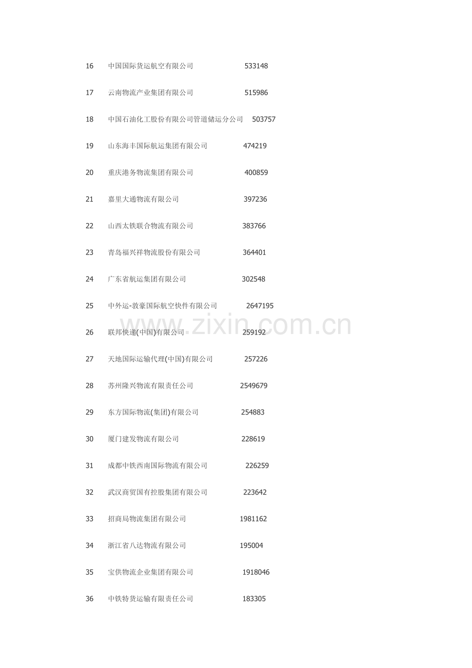中国物流公司前50强排行榜.doc_第2页